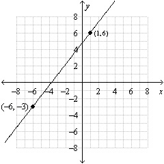 What is the slope of the line shown? A. -7/9 B. 9/7 C. 7/9 D. -9/7 PLEASE : ) SHOW-example-1