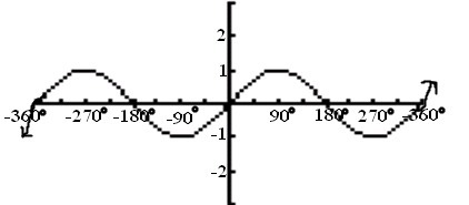 The following graph is f(x) = sin(x), true or false?-example-1