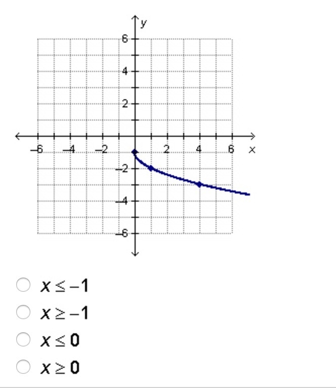 What is the domain of the square root function graphed below?-example-1