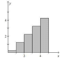 Is the histogram uniform, symmetric, or skewed? A. symmetric B. uniform C. skewed-example-1