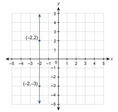 What is the equation of the line shown in this graph?-example-1