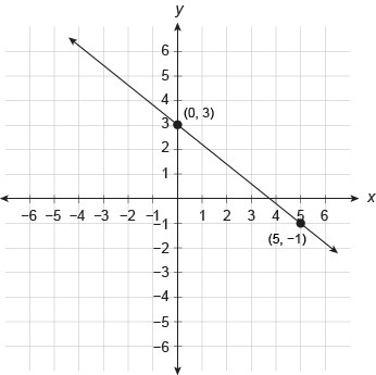 What is the slope-intercept form of the equation of this line? y=−54x+3 y+1=−45(x-example-1