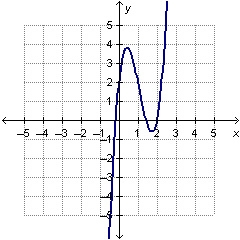 HELP!!!!!!!!!!! The graph of f(x) = 4x3 – 13x2 + 9x + 2 is shown below. How many roots-example-1