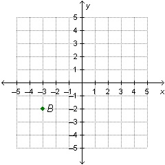 If point B is reflected across the y axis, what are the coordinates of the new point-example-1