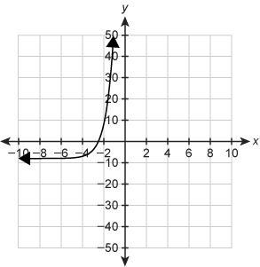 Which graph shows g(x)= 4x−4 −8 ?-example-1