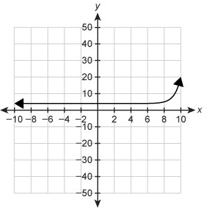 Which graph shows g(x)= 4x−4 −8 ?-example-2