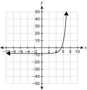 Which graph shows g(x)= 4x−4 −8 ?-example-3