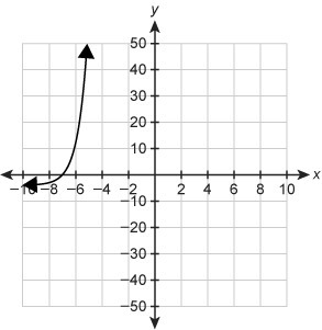 Which graph shows g(x)= 4x−4 −8 ?-example-4