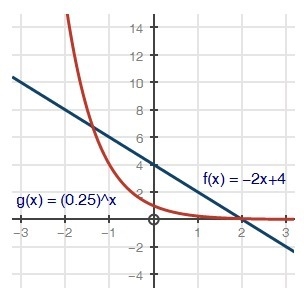 Based on the graph, what are the approximate solutions to the equation −2x + 4 = (0.25)x-example-1