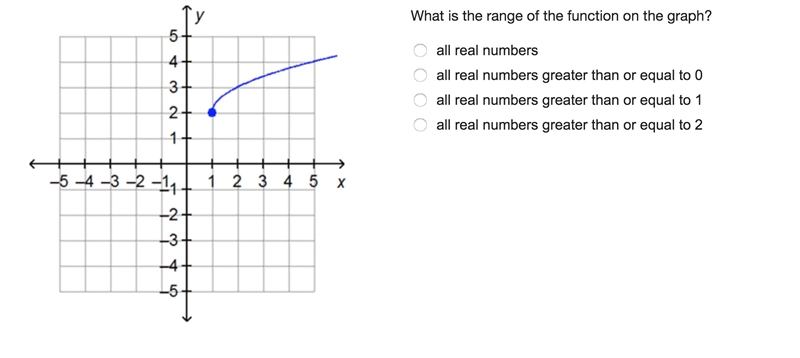 What is the range of the function?-example-1