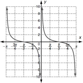 PLEASE HELP! TRIG! For the function r(x) = 3/4cot(x) the x-intercepts occur at ____ radians-example-1