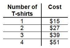 Plzz Help me!! Have to have this submitted by tonight! Jon buys T-shirts online for-example-1