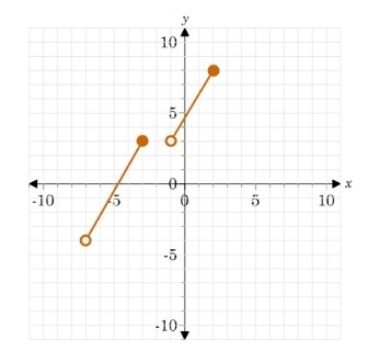 What is the range of the function given in the graph in interval notation. [-4,8] (-4,3)U-example-1