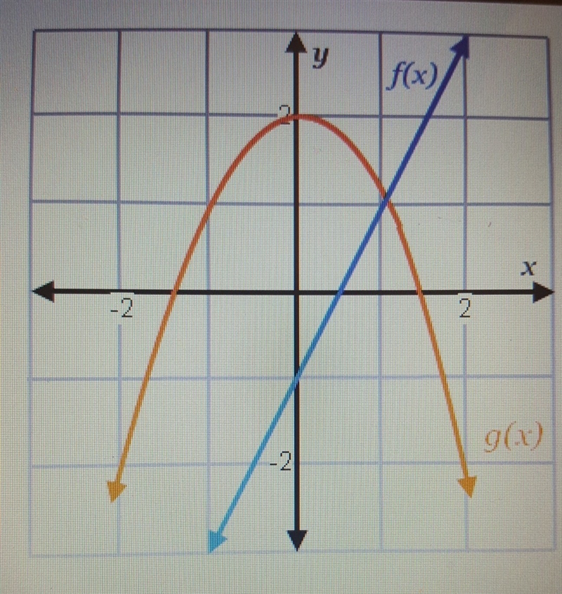 Use the graph shown to evaluate the composition (f○g)(0)-example-1