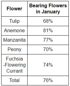 The probability of flowering plants bearing flowers in January is given in the table-example-1