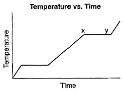 This graph shows temperature versus time for some chemical substance as heat is added-example-1