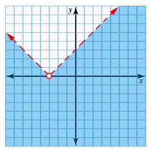 The graph shown is the solution set for which of the following inequalities? y &lt-example-1