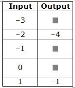 Complete the function table. Then write a rule for the function.-example-1