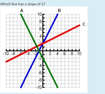 Which line has a slope of 2?-example-1