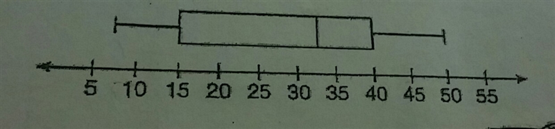 Which interval contains exactly 50% of the ages?-example-1