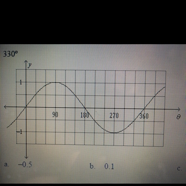 Use the graph to find the value if y = sin θ for the value of θ. A. -0.5 B. 0.1 C-example-1