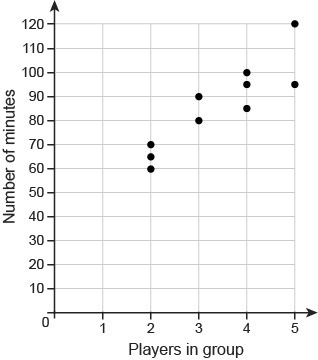 The scatter plots shows the amount of time it took for 10 groups of different sizes-example-1