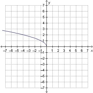 The function f(x)=sqrt -x is shown on the graph. Which statement is true? A-The domain-example-1