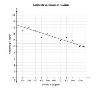 Please help! The scatter plot shows the relationship between the number of car accidents-example-1