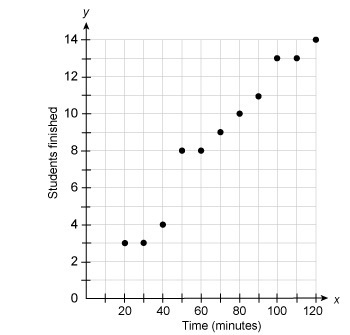 The teacher kept track of how long it took students to finish a test. After 80 minutes-example-1