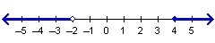 NEED DESPERATE ANSWER Which compound inequality is represented by the graph? A.–2 &lt-example-1