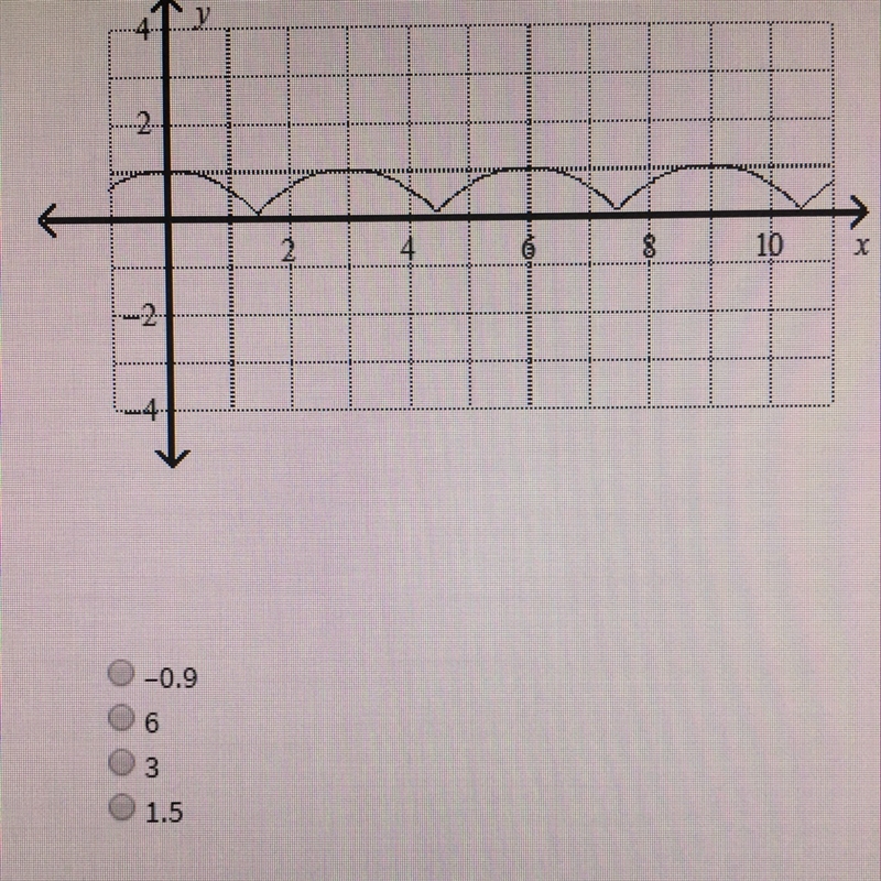 Use the given graph. Determine the period of the function.-example-1