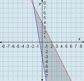 Which graph represents the solution set for the system 6x + y > -3 and 2x + y ≤ 4?-example-1