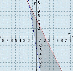 Which graph represents the solution set for the system 6x + y > -3 and 2x + y ≤ 4?-example-2