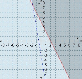 Which graph represents the solution set for the system 6x + y > -3 and 2x + y ≤ 4?-example-3