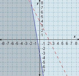 Which graph represents the solution set for the system 6x + y > -3 and 2x + y ≤ 4?-example-4