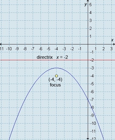 What is the equation of the parabola shown in the graph? A. ﻿ y = -x^2/8 - x - 4 B-example-1