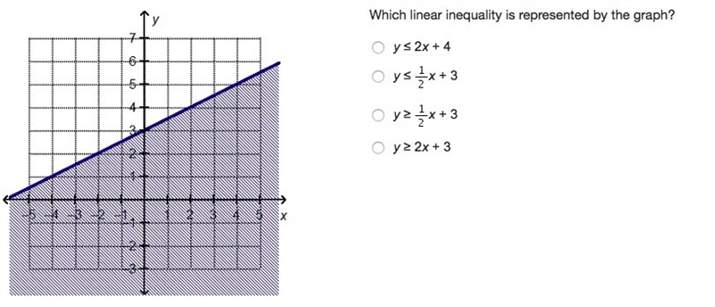 Which linear inequality is represented by the graph?-example-1