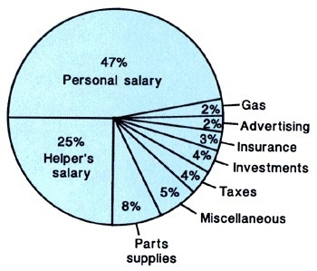 This question is based on the circle graph below, which shows how an electrical contracting-example-1