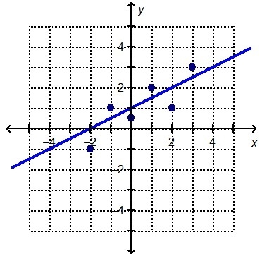 Consider the graph of the line of best fit, y = 0.5x + 1, and the given data points-example-1