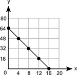 What is the equation of the line in slope-intercept form? y = −4x + 64 y = 64x − 4 y-example-1