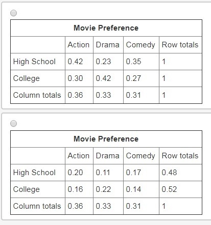 High school students and college students were surveyed to see what type of movies-example-2