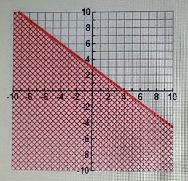 Write an inequality for the graph.-example-1