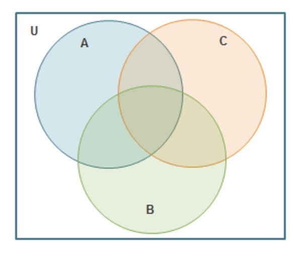 ASAP PLS!!! In the Venn diagram, consider U = {whole numbers 1 – 100}. Let A represent-example-1