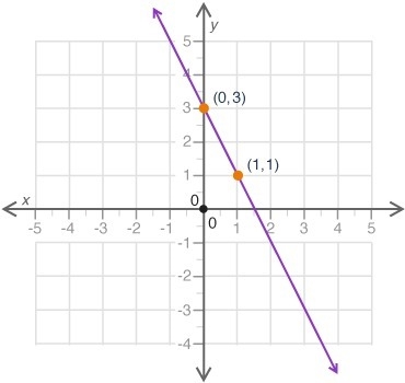 What is the slope of the line shown in the graph? A. −1 B. −2 C. 2 D. 1/2-example-1