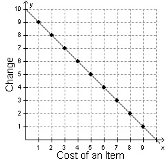 Bloody ell someone help me Which equation represents the graph? A.y = 10 – x B.y = x-example-1