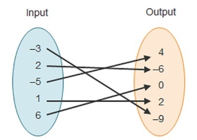 What is the domain of the function shown in the mapping? x   y = –9, –6, 0, 2, 4 x-example-1