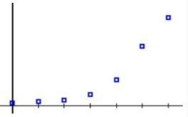 Which type of equation would best model the data shown? A. Liner B. Quadratic C. Exponential-example-1