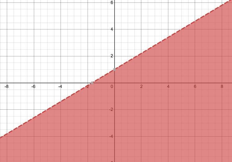 Which graph represents the given inequality 3x-5y -5-example-2