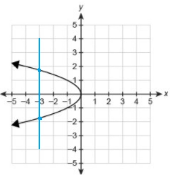 Which relations are functions? Select Function or Not a function for each graph.-example-1