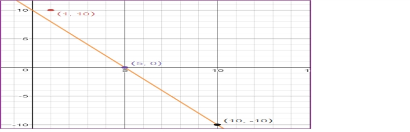 Which point in not on the line y=10-2x (1,10) (5,0) (10,-10)-example-1